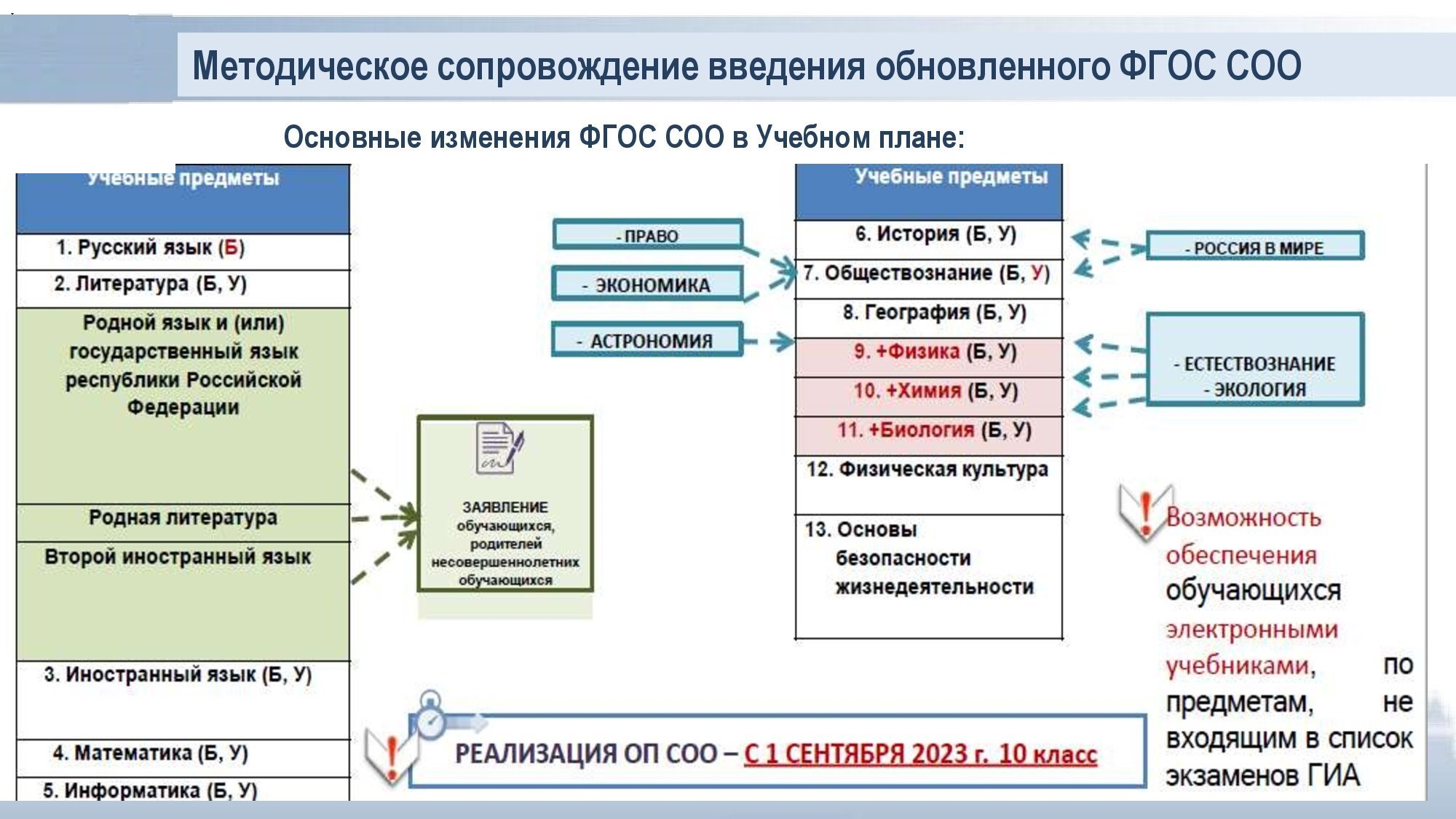 Условия введения обновленных фгос